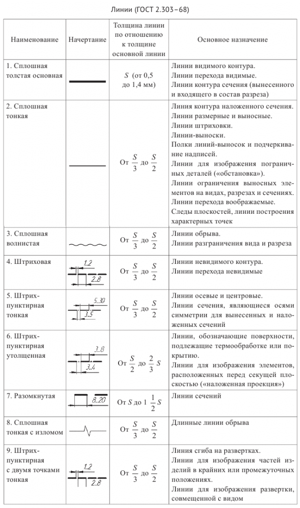 линии на чертежах ограничены ГОСТ линии чертежи